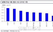 <생생코스피>자동차株, ‘D’(전진) or ‘R’(후진)