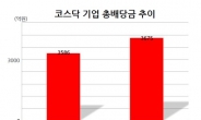 움츠러든 코스닥 ‘배당의 계절’…작년 대비 제자리