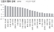 신흥국 통화 강세…中·브라질 채권 주목