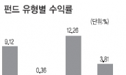 환차익에 안정성까지…해외채권형펀드가 뜬다