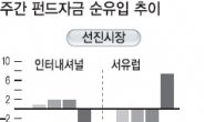 <글로벌 자금 풍향계> 자금 모멘텀 회복세 지속…주간 62억1257만弗 유입