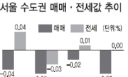 〈부동산 풍향계〉서울 매매시장‘꽁꽁’…전세시장은‘들썩’