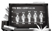 중학생 월평균 사교육비 되레 2.7% 증가