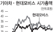 기아車 시총, 현대모비스 첫 추월 ‘쾌속질주’