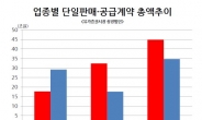 지난해 업종별 수주실적, 조선↑ 건설↓…대우조선해양 ‘수주왕’