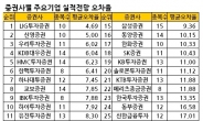 증권사 실적전망 실력차 ‘극과 극’…실제치와 차이 평균 10% 넘어