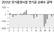 차익 일부 실현…조정 대비 ‘실탄’ 비축