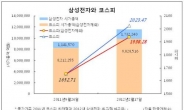 삼성전자 없으면 코스피 1900도 못왔다