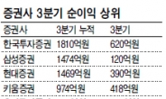 한투증권 삼성 제치고 1위