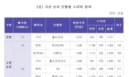 국산 신차, 모델에 따라 수리비 ‘최대 2배’ 나온다