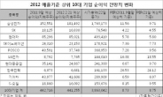 2012년은 2009년과 다르다…그리스 지나도 불황, 실적악화 등 첩첩산중