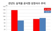 自社의 아픔을 되도록 천천히 알려라?…4분기실적 공시진척율 전년比 40%↓