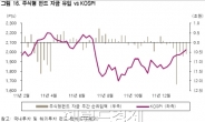 ‘펀드런’ 최대 5조원 대기중…기댈 건 개인 저가매수?