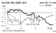 펀드런 올 3조 상회…상승장 발목잡는 환매