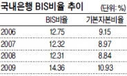 은행 재무건전성 금융위기후 최저