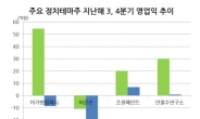 <생생코스닥>기세등등 정치테마주…알고보니 ‘요란한 빈수레’