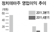 기세등등 정치테마株…알고보니 ‘요란한 빈수레’