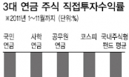 3대 연금 모두 손실…국민연금 그나마 선방