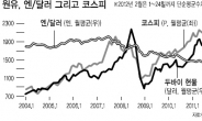 동시만기·고유가·엔저