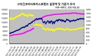 JP모간 코트 펀드, ‘제2의 인사이트’ 오명 떨칠까