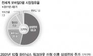 D램값 상승 턴?…삼성전자 최대수혜 예상