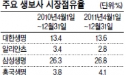 생보 점유율 경쟁 점입가경… ‘공격경영’삼성생명 반등세