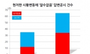 ‘묻지마 급등주’ 작년보다 2배 늘어…금융당국 비웃는 작전세력들