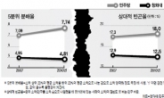 소득 양극화 “확대 vs 축소”…누구 말이 맞는거야?