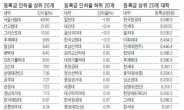 800만원대 24곳 육박…한국항공大 제일 비싸