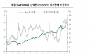 애플이 끌어주고, 삼성전자가 밀어주고