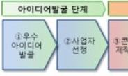 <창업이 희망이다>창업 성공가도…소상공인 진흥원, 아이디어 사업화 지원사업