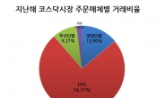 ‘손바닥 주식거래’ 증가…코스닥서 9% 넘어