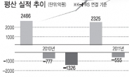 상장사 감시시스템 부실…터질게 터졌다