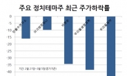 공천잡음에 대주주 잇속챙기기와 당국의 칼날까지…고개숙인 정치테마주