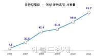 유한킴벌리, 여성 10명 중 9명 육아휴직 사용