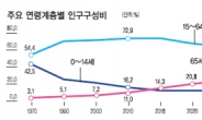 고령인구 사회의 짐 아니다…제2인생 즐기는 또다른 新인류