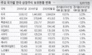 주식…헤지펀드‘밀물’ … 채권…중국자금‘썰물’