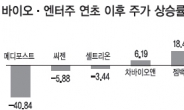 2011년 코스닥 주름잡던 바이오·엔터株 다 어디갔어?