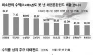 말아먹은 ‘국밥펀드’…명품펀드는 승승장구