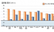 선진국이어 브릭스마저?…세계 경기침체 장기화우려 확산