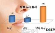 국민 10명 중 1명 “성형했다”…30대 여성이 가장 많아