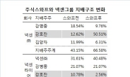 돈 안드는 경영승계, 이런 방법이…넥센그룹 주식스와프가 ‘모범답안’