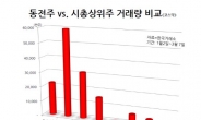 코스닥 시장은 투전(鬪錢)장? 동전주 거래량이 시총 ‘톱10’의 5배