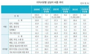 ‘정리해고’ IMF 외환위기 이후 최대