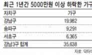 ‘레임덕’ 걸린 부동산 정책?