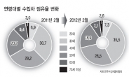 수입차 돌풍의 주역은 ‘30대’