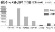 코스닥은 투기장?…‘동전株’ 투자 주의보