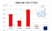 애플 수혜주들의 역사…아이폰은 천사, 아이패드는 저승사자