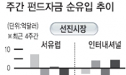 <글로벌 자금 풍향계> 주간 1억 9532만弗 유출…美·신흥국 시장은 회복세