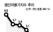 생산자물가 상승폭 6개월만에 다시 확대